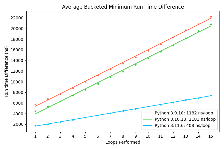 A graph comparing average bucketed minimum run time differences across all strategies and interpreter versions